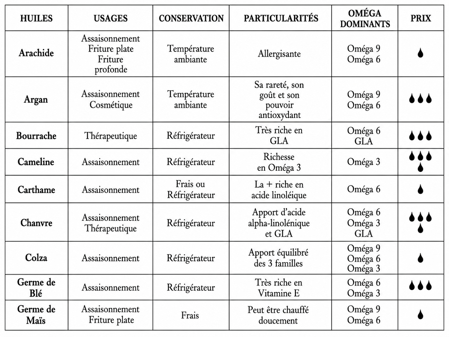 Tableau comparatif de plusieurs huiles végétales