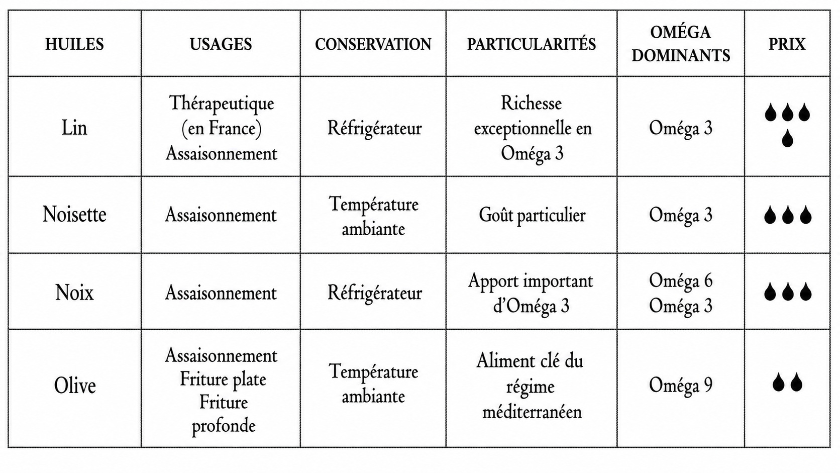 Suite du tableau comparatif des huiles végétales