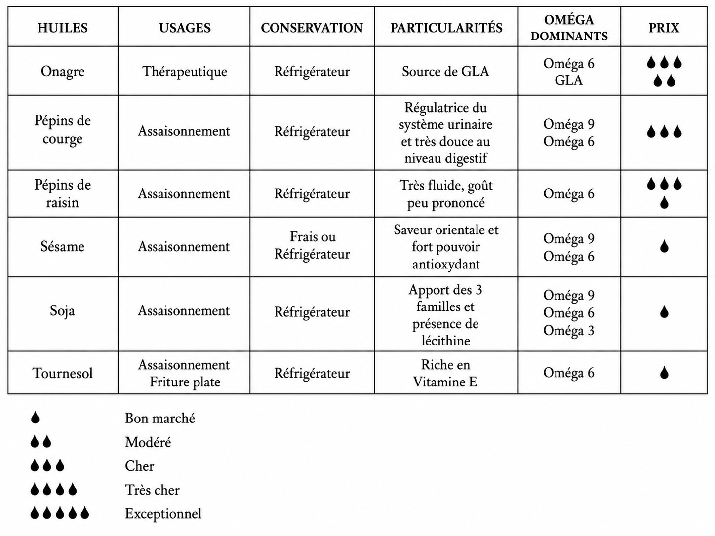 Fin du tableau comparatif des huiles végétales